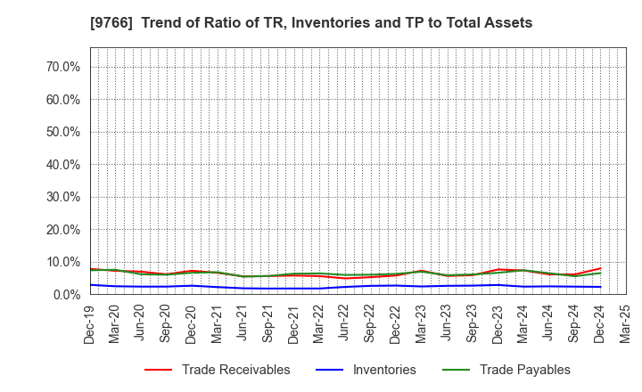 9766 KONAMI GROUP CORPORATION: Trend of Ratio of TR, Inventories and TP to Total Assets