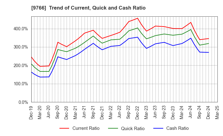 9766 KONAMI GROUP CORPORATION: Trend of Current, Quick and Cash Ratio