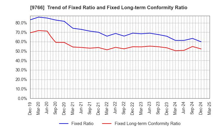 9766 KONAMI GROUP CORPORATION: Trend of Fixed Ratio and Fixed Long-term Conformity Ratio