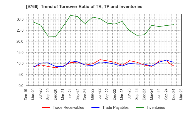 9766 KONAMI GROUP CORPORATION: Trend of Turnover Ratio of TR, TP and Inventories