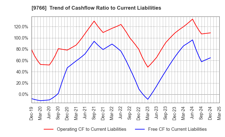 9766 KONAMI GROUP CORPORATION: Trend of Cashflow Ratio to Current Liabilities