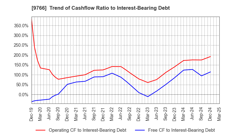 9766 KONAMI GROUP CORPORATION: Trend of Cashflow Ratio to Interest-Bearing Debt