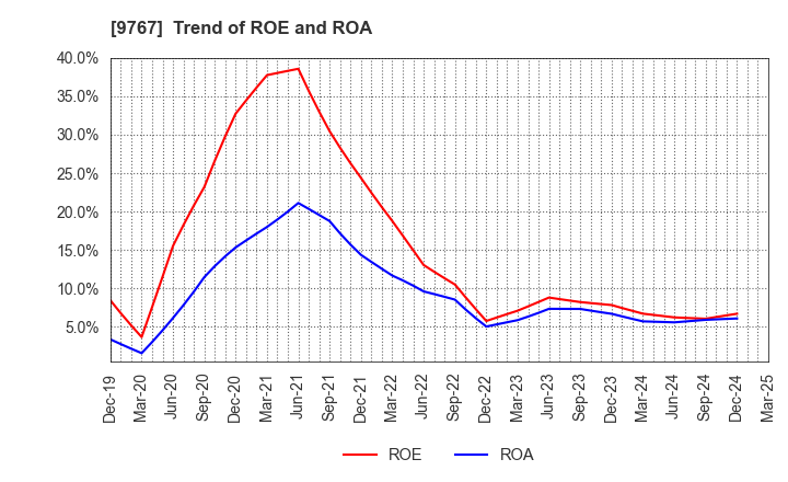 9767 NIKKEN KOGAKU CO.,LTD.: Trend of ROE and ROA
