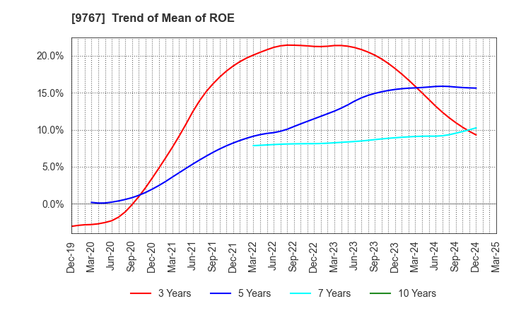 9767 NIKKEN KOGAKU CO.,LTD.: Trend of Mean of ROE