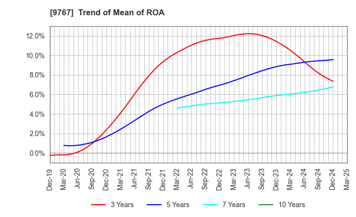 9767 NIKKEN KOGAKU CO.,LTD.: Trend of Mean of ROA