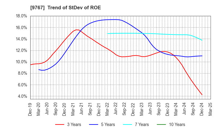 9767 NIKKEN KOGAKU CO.,LTD.: Trend of StDev of ROE