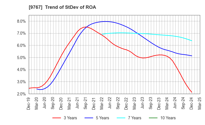 9767 NIKKEN KOGAKU CO.,LTD.: Trend of StDev of ROA