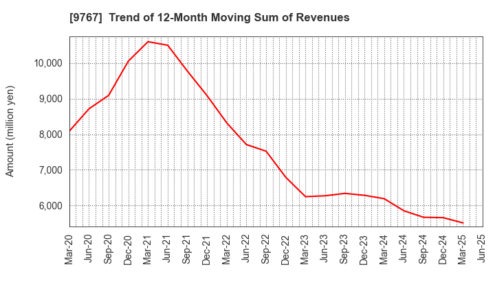 9767 NIKKEN KOGAKU CO.,LTD.: Trend of 12-Month Moving Sum of Revenues