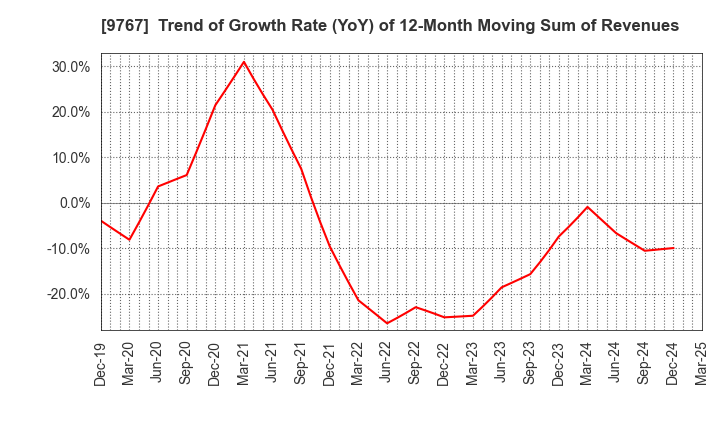 9767 NIKKEN KOGAKU CO.,LTD.: Trend of Growth Rate (YoY) of 12-Month Moving Sum of Revenues