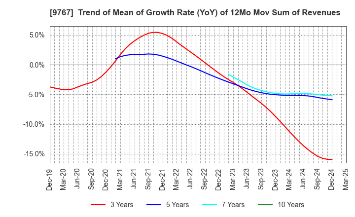9767 NIKKEN KOGAKU CO.,LTD.: Trend of Mean of Growth Rate (YoY) of 12Mo Mov Sum of Revenues