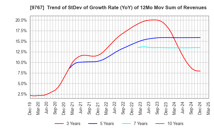 9767 NIKKEN KOGAKU CO.,LTD.: Trend of StDev of Growth Rate (YoY) of 12Mo Mov Sum of Revenues