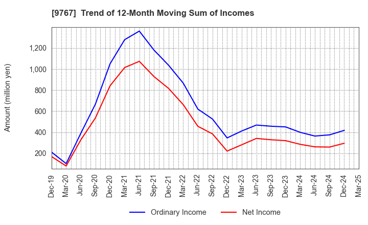 9767 NIKKEN KOGAKU CO.,LTD.: Trend of 12-Month Moving Sum of Incomes