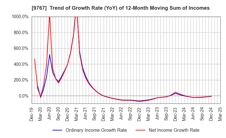 9767 NIKKEN KOGAKU CO.,LTD.: Trend of Growth Rate (YoY) of 12-Month Moving Sum of Incomes