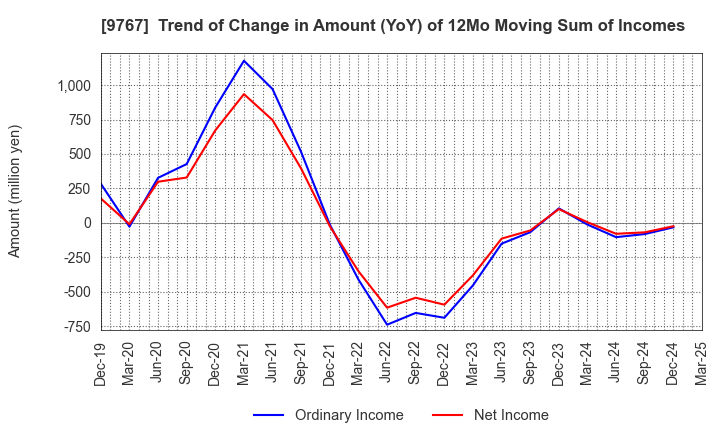 9767 NIKKEN KOGAKU CO.,LTD.: Trend of Change in Amount (YoY) of 12Mo Moving Sum of Incomes