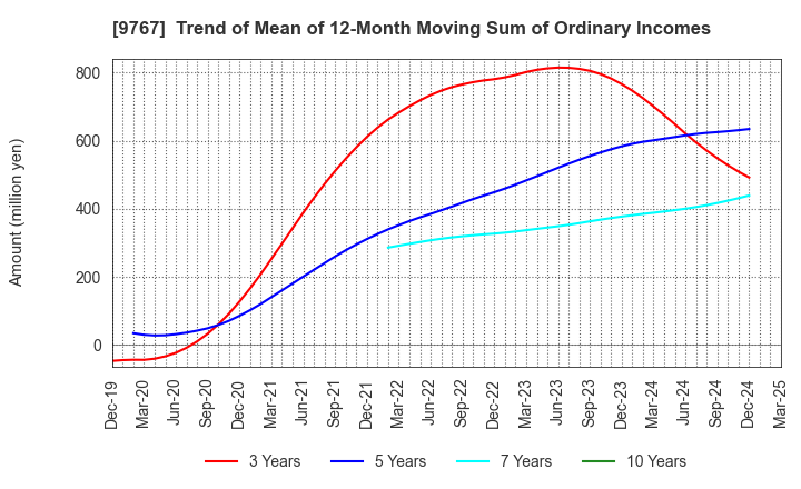 9767 NIKKEN KOGAKU CO.,LTD.: Trend of Mean of 12-Month Moving Sum of Ordinary Incomes