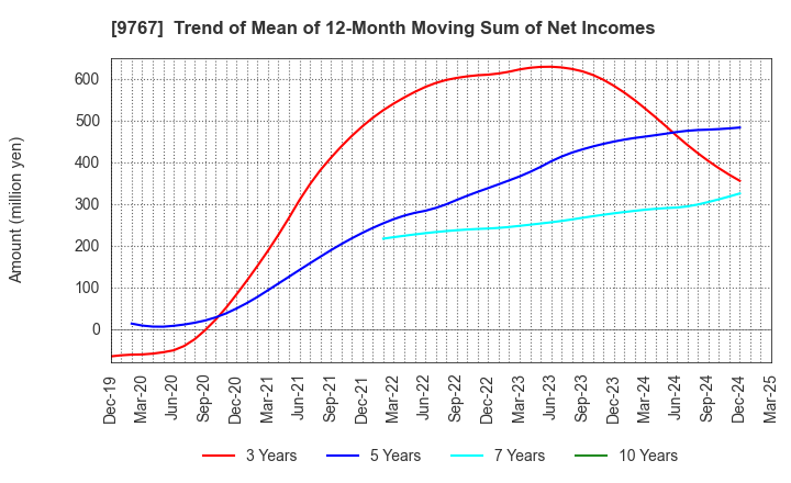 9767 NIKKEN KOGAKU CO.,LTD.: Trend of Mean of 12-Month Moving Sum of Net Incomes