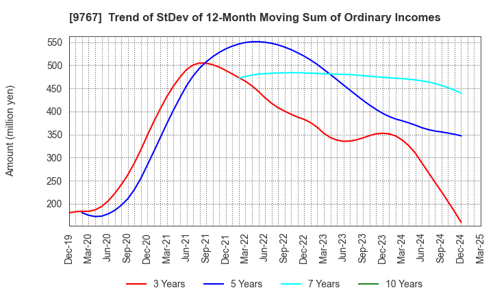 9767 NIKKEN KOGAKU CO.,LTD.: Trend of StDev of 12-Month Moving Sum of Ordinary Incomes
