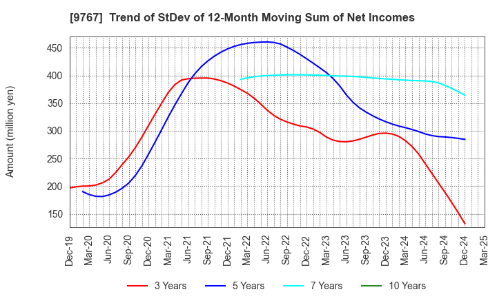 9767 NIKKEN KOGAKU CO.,LTD.: Trend of StDev of 12-Month Moving Sum of Net Incomes