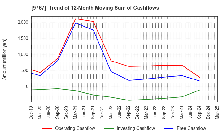 9767 NIKKEN KOGAKU CO.,LTD.: Trend of 12-Month Moving Sum of Cashflows