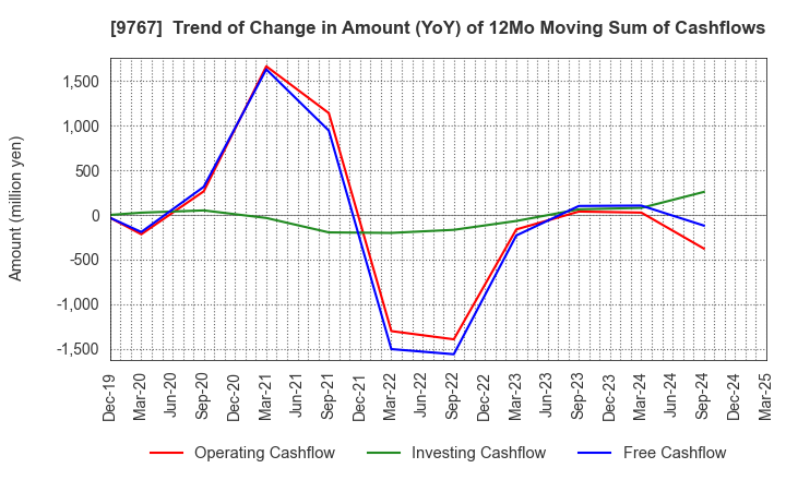 9767 NIKKEN KOGAKU CO.,LTD.: Trend of Change in Amount (YoY) of 12Mo Moving Sum of Cashflows