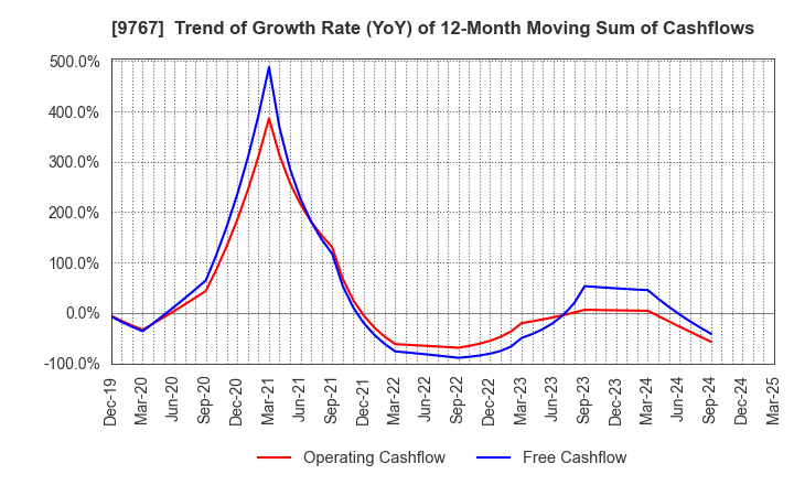 9767 NIKKEN KOGAKU CO.,LTD.: Trend of Growth Rate (YoY) of 12-Month Moving Sum of Cashflows