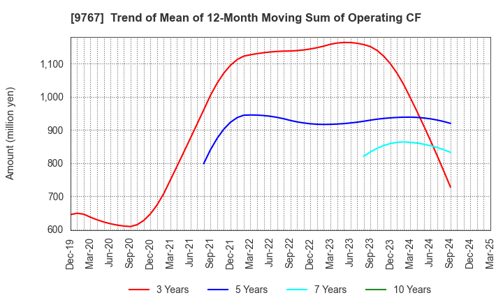 9767 NIKKEN KOGAKU CO.,LTD.: Trend of Mean of 12-Month Moving Sum of Operating CF