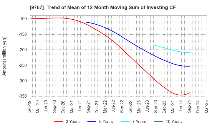 9767 NIKKEN KOGAKU CO.,LTD.: Trend of Mean of 12-Month Moving Sum of Investing CF