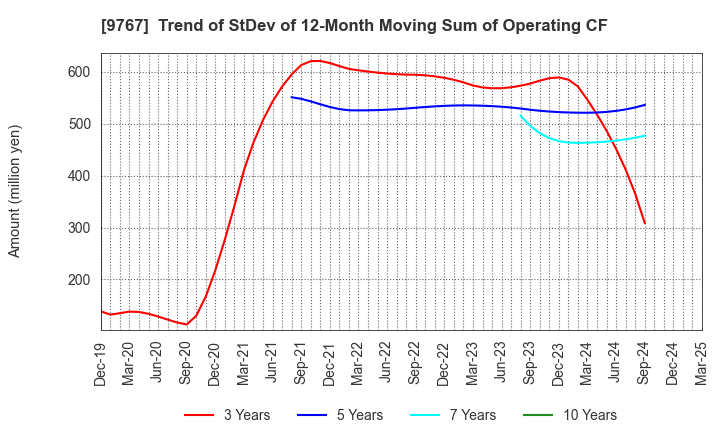 9767 NIKKEN KOGAKU CO.,LTD.: Trend of StDev of 12-Month Moving Sum of Operating CF