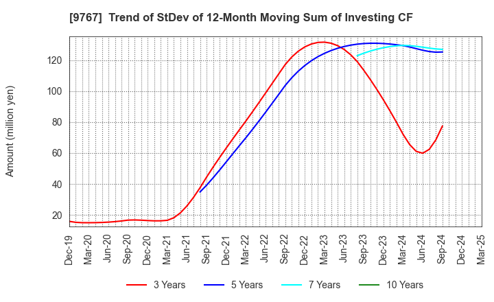 9767 NIKKEN KOGAKU CO.,LTD.: Trend of StDev of 12-Month Moving Sum of Investing CF