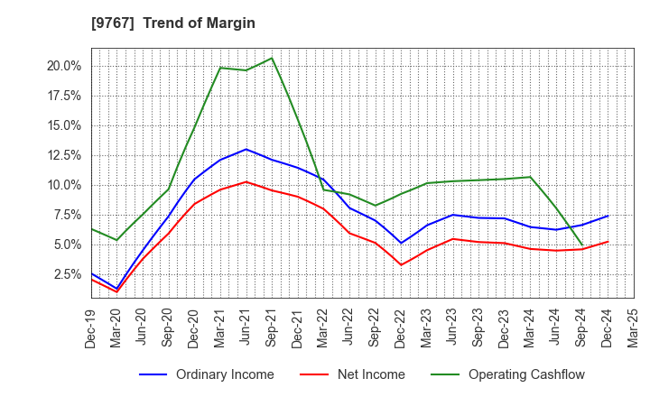 9767 NIKKEN KOGAKU CO.,LTD.: Trend of Margin