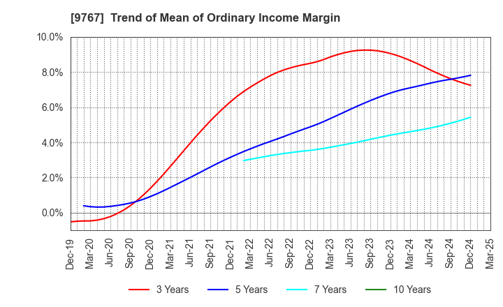 9767 NIKKEN KOGAKU CO.,LTD.: Trend of Mean of Ordinary Income Margin