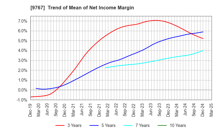 9767 NIKKEN KOGAKU CO.,LTD.: Trend of Mean of Net Income Margin