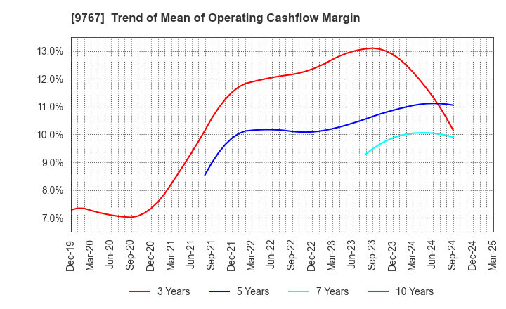 9767 NIKKEN KOGAKU CO.,LTD.: Trend of Mean of Operating Cashflow Margin