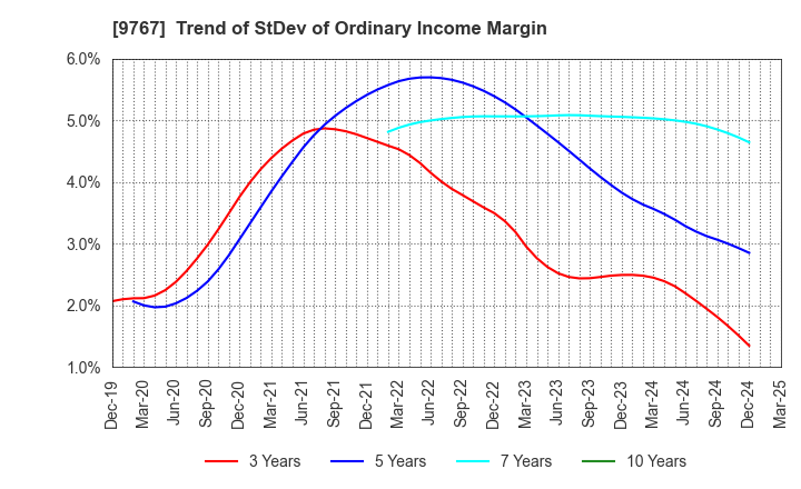 9767 NIKKEN KOGAKU CO.,LTD.: Trend of StDev of Ordinary Income Margin