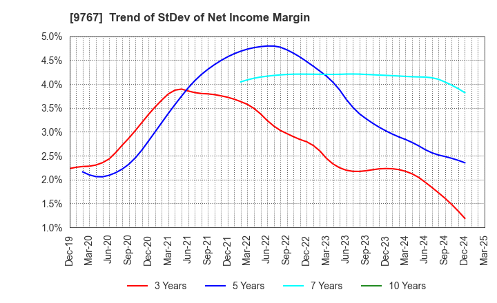 9767 NIKKEN KOGAKU CO.,LTD.: Trend of StDev of Net Income Margin