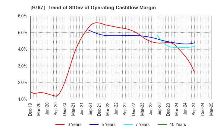 9767 NIKKEN KOGAKU CO.,LTD.: Trend of StDev of Operating Cashflow Margin