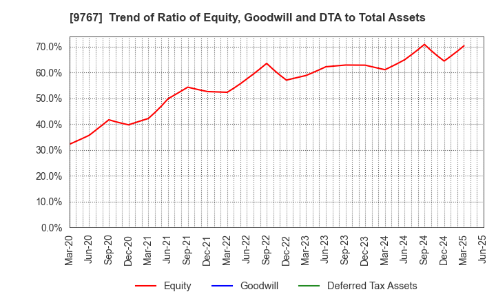 9767 NIKKEN KOGAKU CO.,LTD.: Trend of Ratio of Equity, Goodwill and DTA to Total Assets