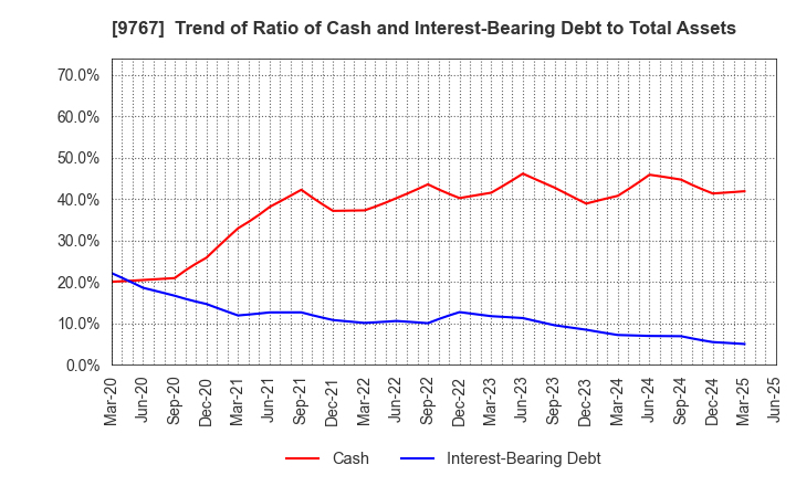 9767 NIKKEN KOGAKU CO.,LTD.: Trend of Ratio of Cash and Interest-Bearing Debt to Total Assets