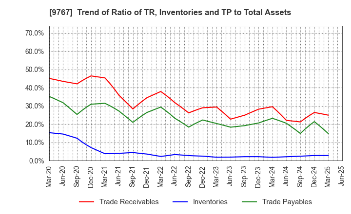 9767 NIKKEN KOGAKU CO.,LTD.: Trend of Ratio of TR, Inventories and TP to Total Assets