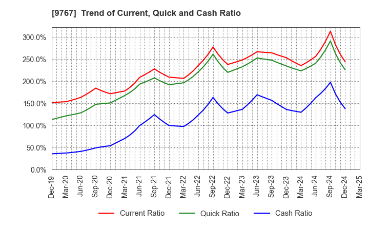 9767 NIKKEN KOGAKU CO.,LTD.: Trend of Current, Quick and Cash Ratio