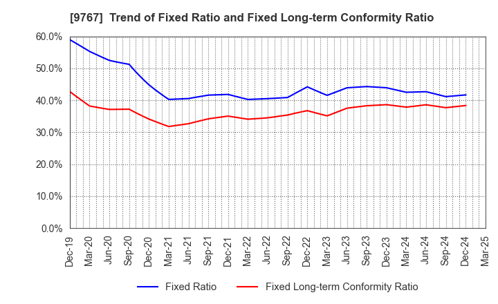 9767 NIKKEN KOGAKU CO.,LTD.: Trend of Fixed Ratio and Fixed Long-term Conformity Ratio