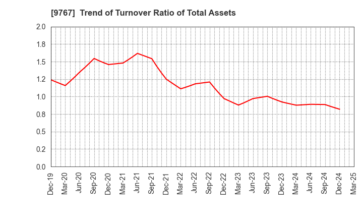 9767 NIKKEN KOGAKU CO.,LTD.: Trend of Turnover Ratio of Total Assets