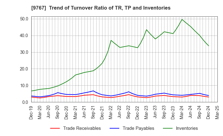 9767 NIKKEN KOGAKU CO.,LTD.: Trend of Turnover Ratio of TR, TP and Inventories