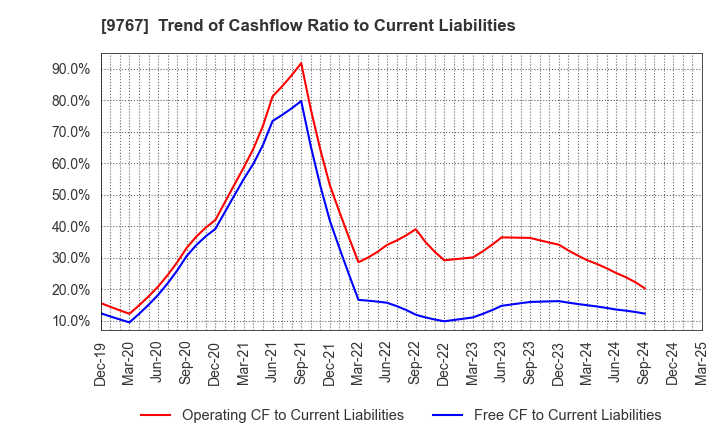 9767 NIKKEN KOGAKU CO.,LTD.: Trend of Cashflow Ratio to Current Liabilities