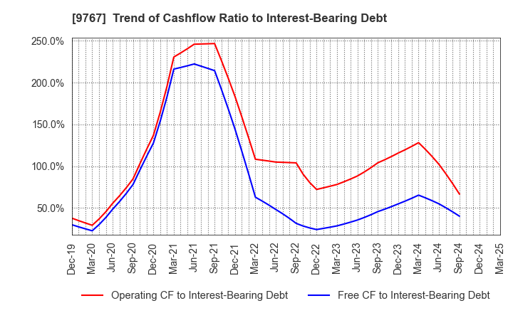 9767 NIKKEN KOGAKU CO.,LTD.: Trend of Cashflow Ratio to Interest-Bearing Debt