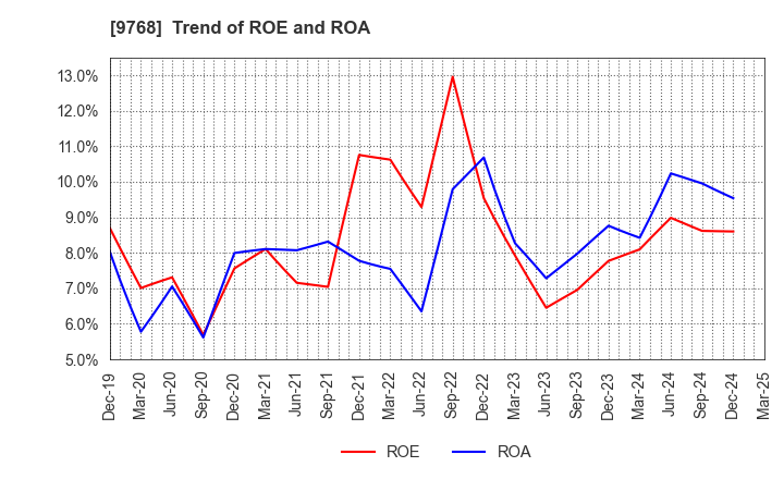 9768 IDEA Consultants,Inc.: Trend of ROE and ROA