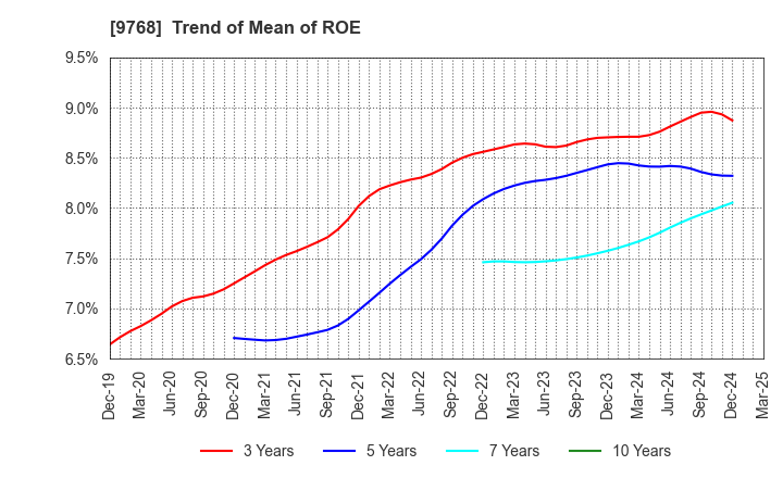 9768 IDEA Consultants,Inc.: Trend of Mean of ROE