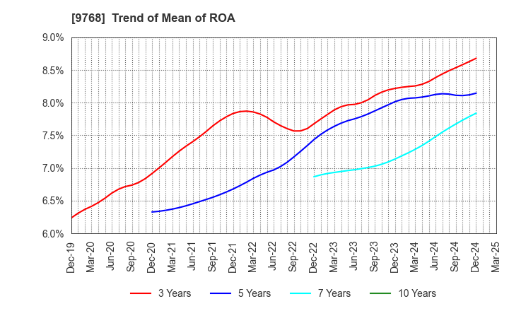 9768 IDEA Consultants,Inc.: Trend of Mean of ROA