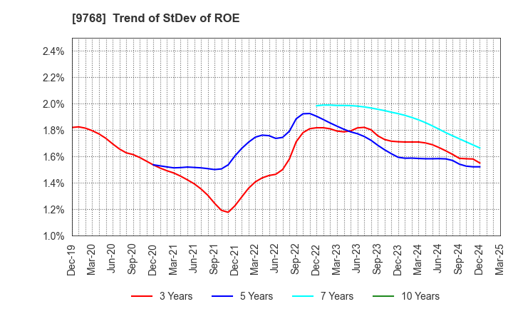 9768 IDEA Consultants,Inc.: Trend of StDev of ROE