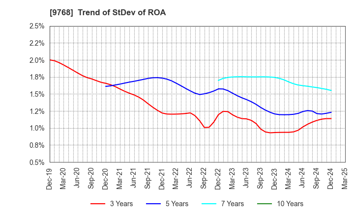 9768 IDEA Consultants,Inc.: Trend of StDev of ROA